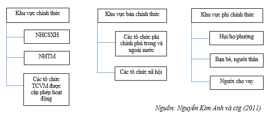 Hoạt động tín dụng vi mô ở Việt Nam