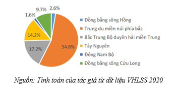 Tỷ trọng hộ nghèo được tiếp cận tín dụng vi mô chia theo vùng