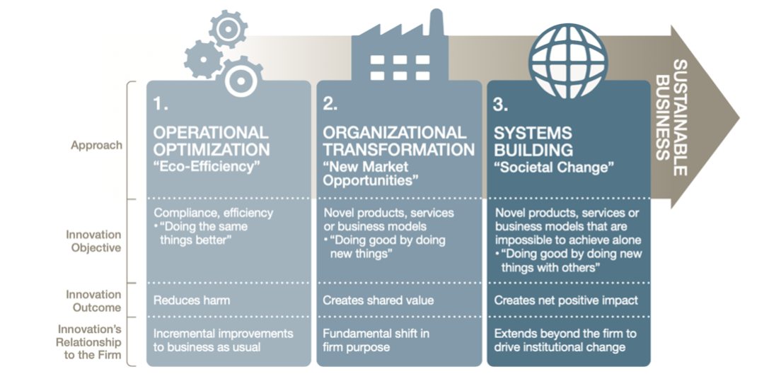 sustainable innovation