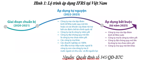 áp dụng IFRS