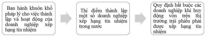 cac-buoc-thuc-hien-xay-dung-doanh-nghiep-xep-hang-tin-dung