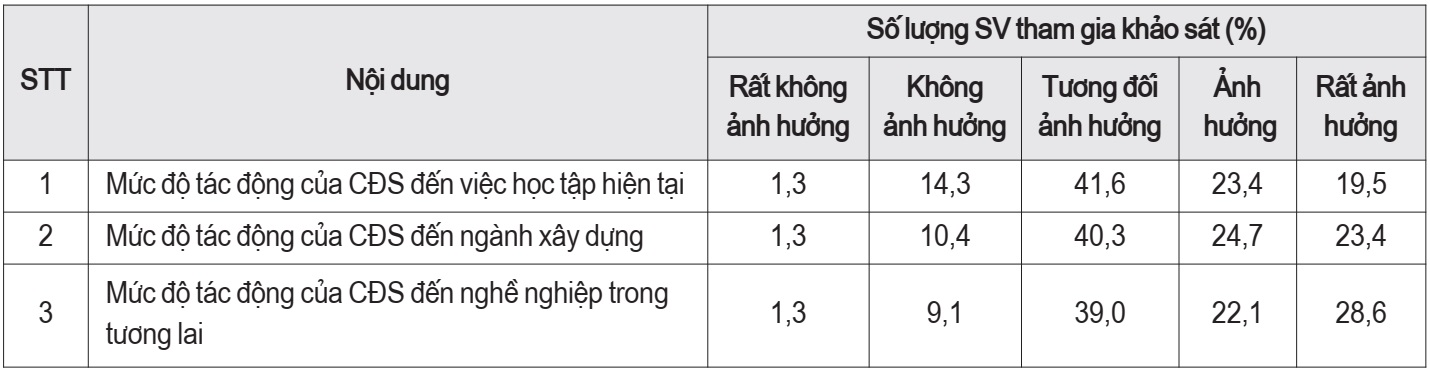ngành Xây dựng