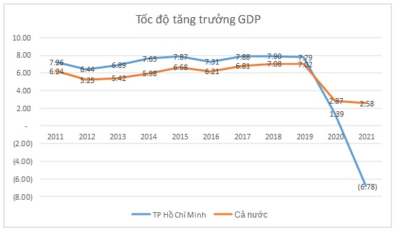Đóng góp của doanh nghiệp vừa và nhỏ trong tăng trưởng kinh tế Thành phố Hồ Chí Minh