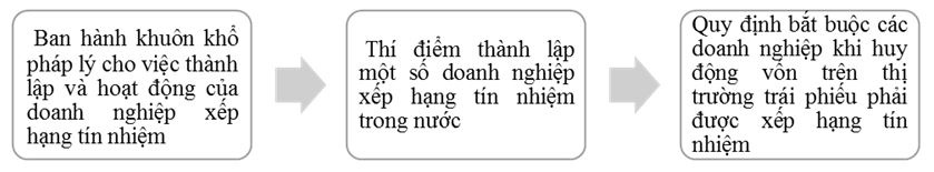 cac-buoc-thuc-hien-xay-dung-doanh-nghiep-xep-hang-tin-dung