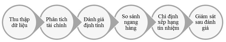 quy-trinh-xep-hang-tin-dung