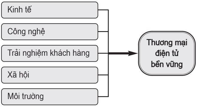 Thương mại điện tử