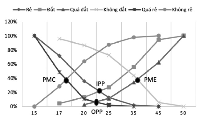 mức giá mong đợi 