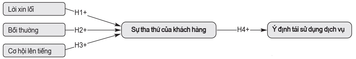 Chiến lược khôi phục dịch vụ