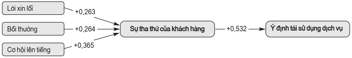 Chiến lược khôi phục dịch vụ