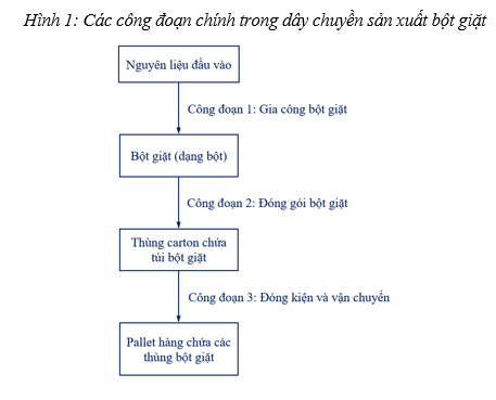 bột giặt