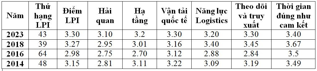trung tâm logistics