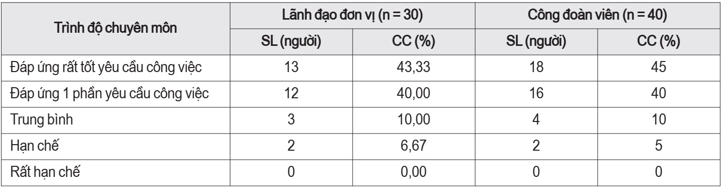 Cán bộ công đoàn