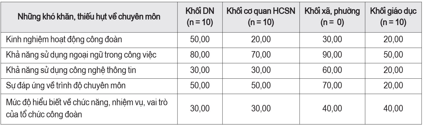 Cán bộ công đoàn