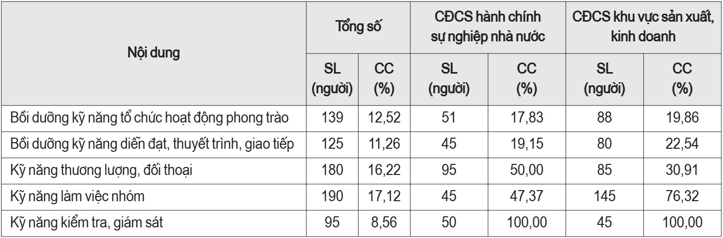 Cán bộ công đoàn