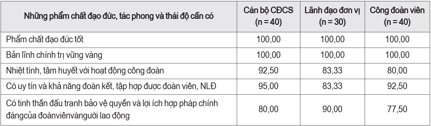 Cán bộ công đoàn