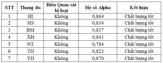 Nghiên cứu nhằm khám phá ra các yếu tố ảnh hưởng đến ý định sử dụng ví điện tử thông qua vai trò trung gian của thái độ đối với sử dụng ví điện tử của người dân tại thành phố Phan Thiết