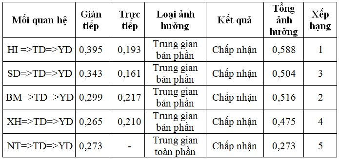 Nghiên cứu nhằm khám phá ra các yếu tố ảnh hưởng đến ý định sử dụng ví điện tử thông qua vai trò trung gian của thái độ đối với sử dụng ví điện tử của người dân tại thành phố Phan Thiết