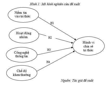 chia sẻ tri thức