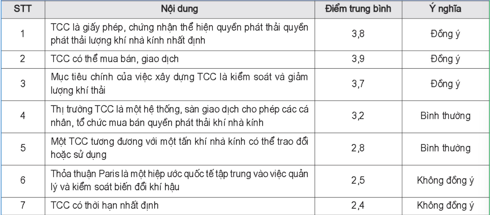 tín chỉ carbon