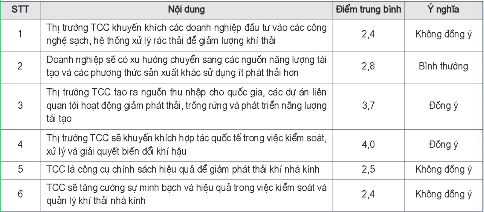 tín chỉ carbon
