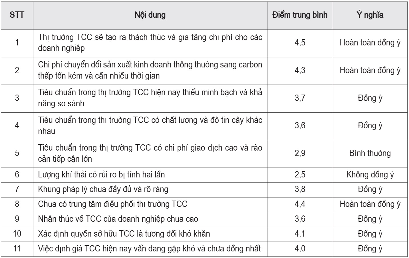 tín chỉ carbon