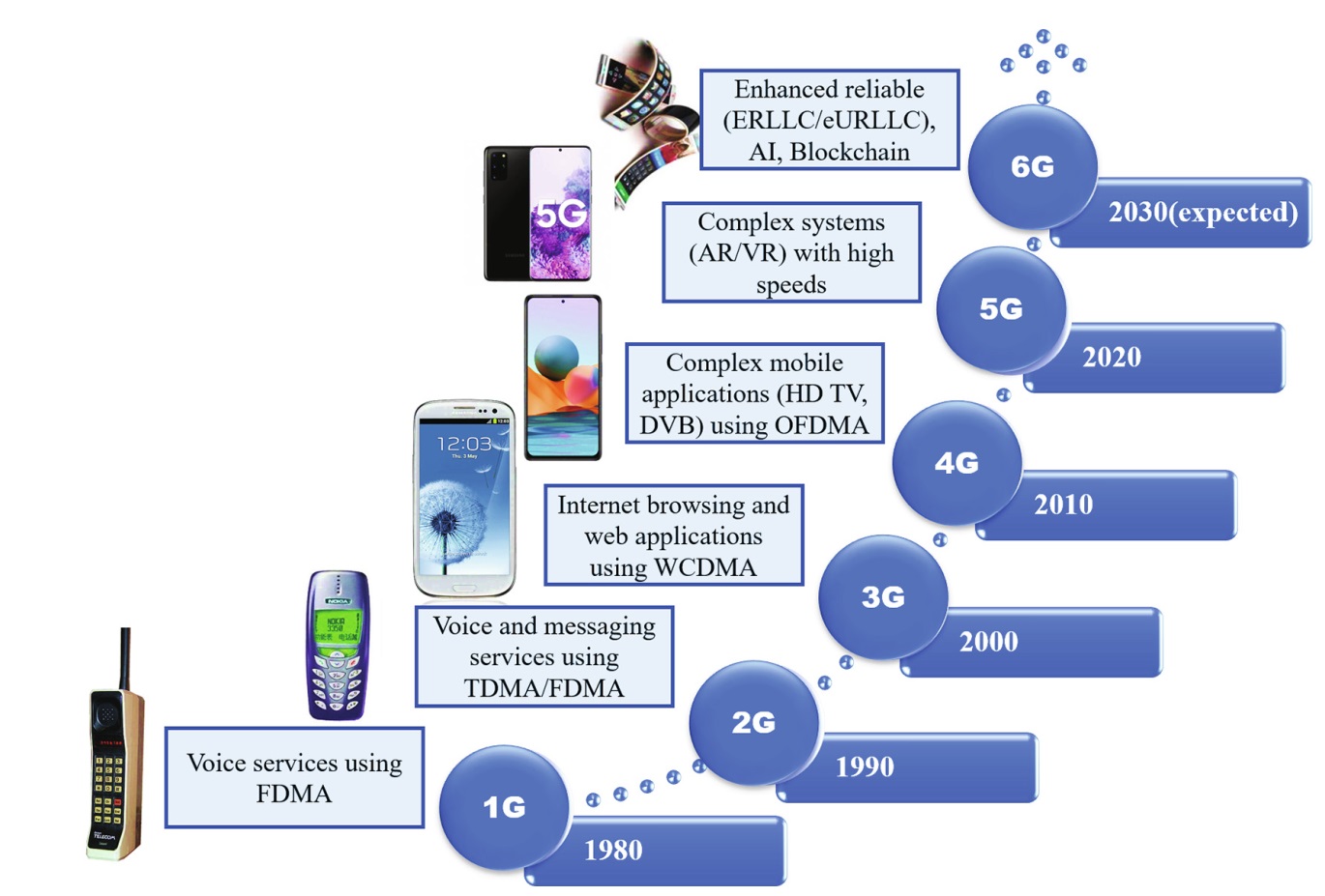 6G network