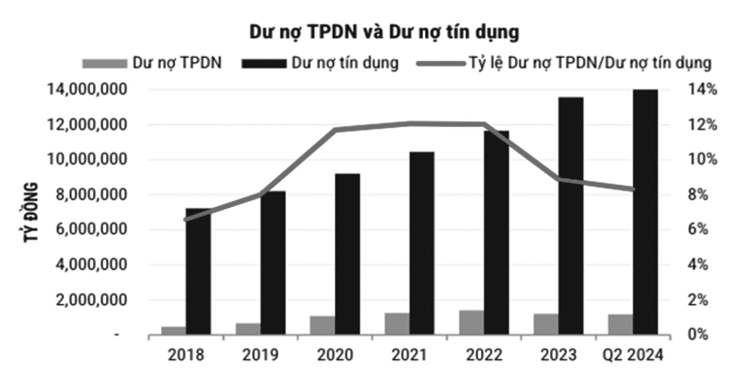 trái phiếu doanh nghiệp