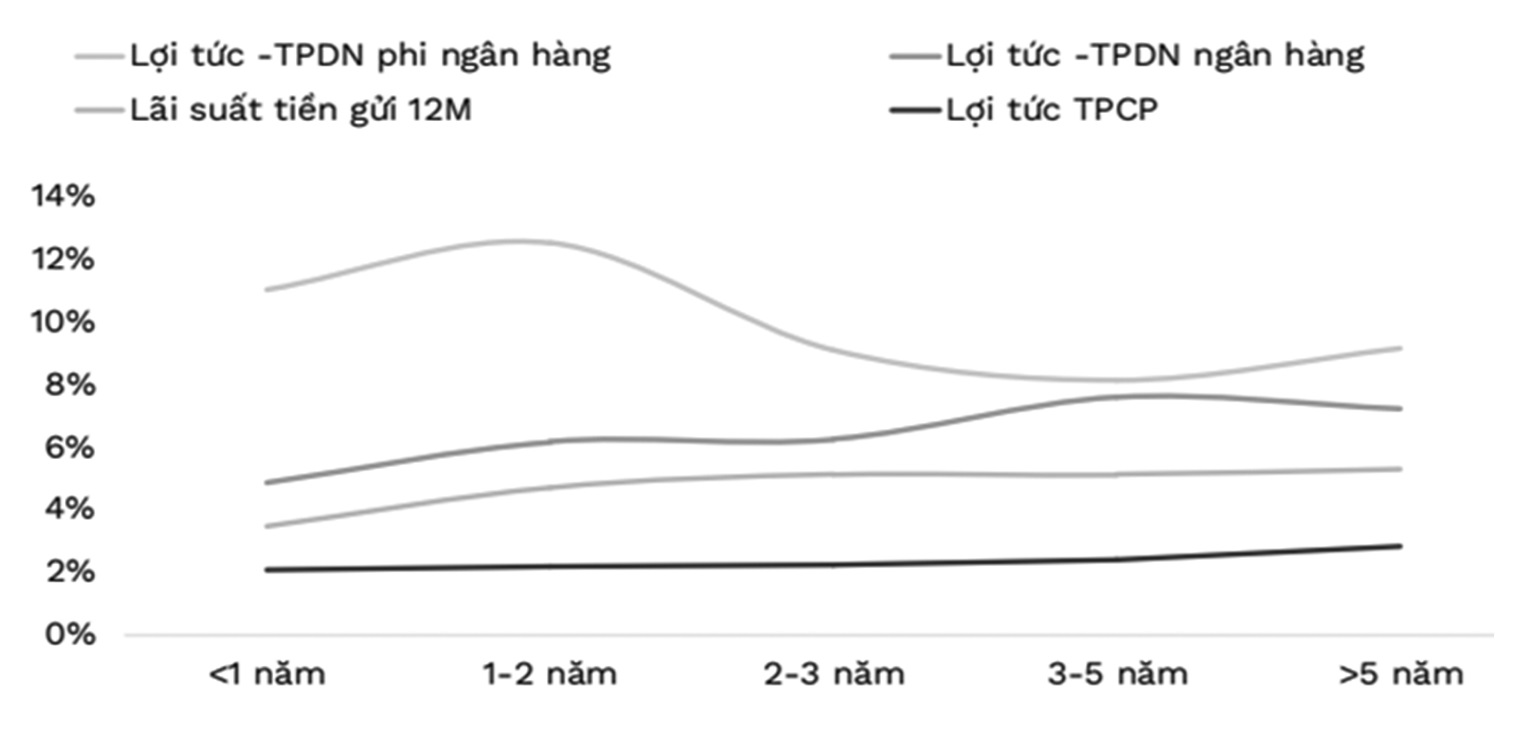 trái phiếu doanh nghiệp