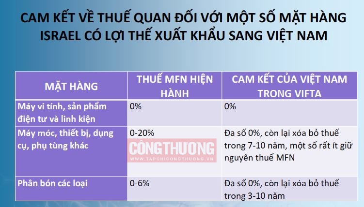 cam kết VN-Israel