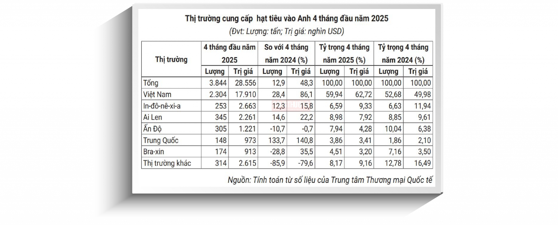 cung cấp hạt tiêu cho Anh