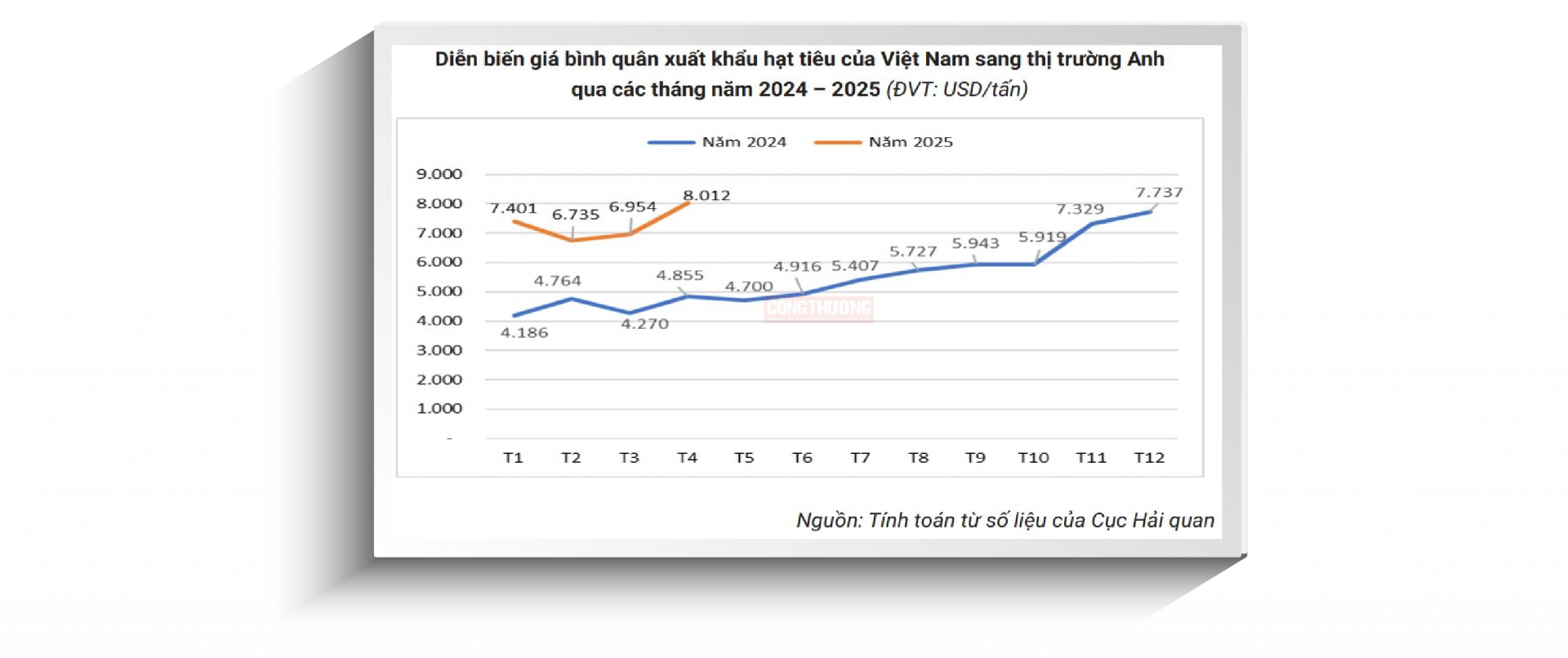 giá xk tiêu sang Anh