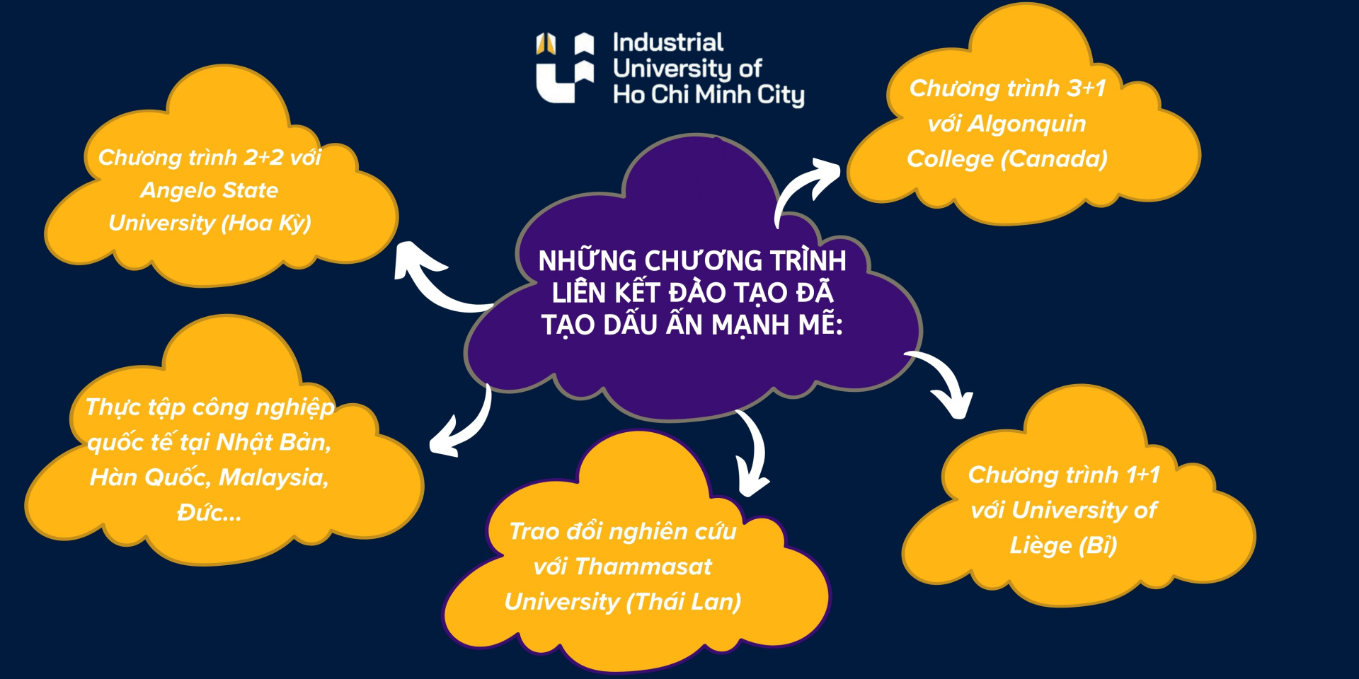 Đại học công nghiệp