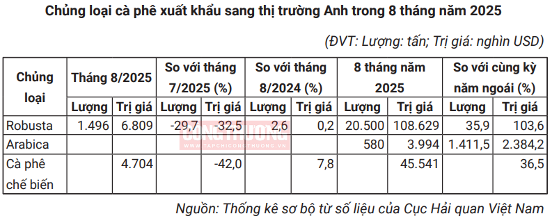 chủng loại cà phê xk
