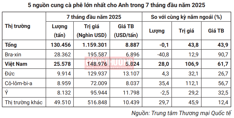 cung cà phê vào Anh