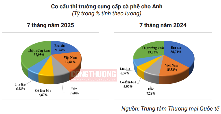 cơ cấu cà phê nk Anh