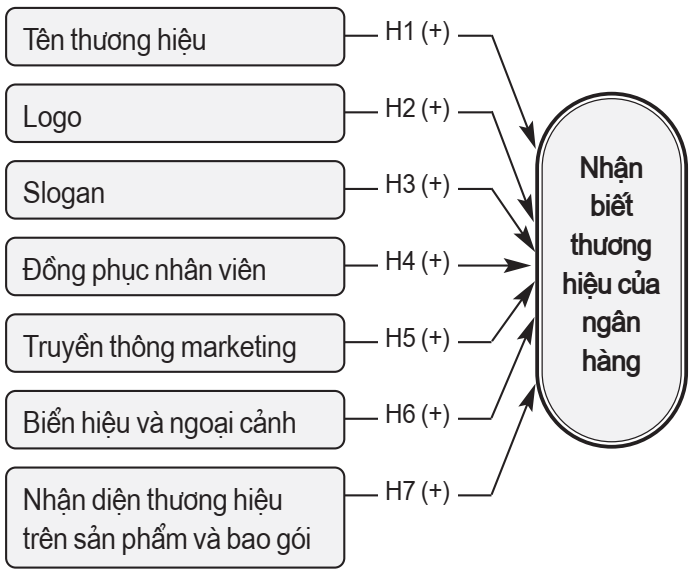 Nhận biết thương hiệu