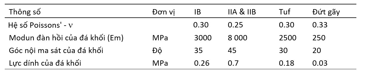 Bảng 2 