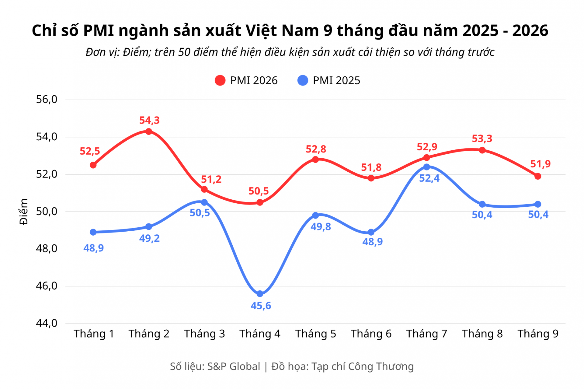 biểu đồ
