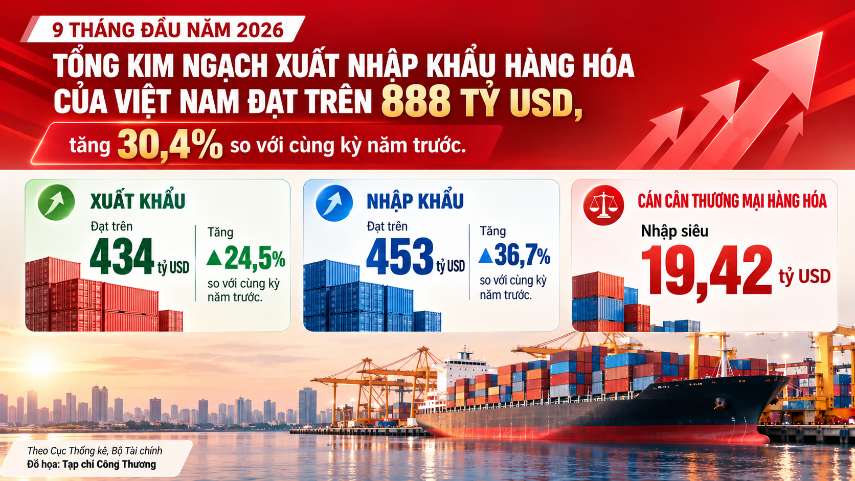 (Nguồn: Cục Thống kê)