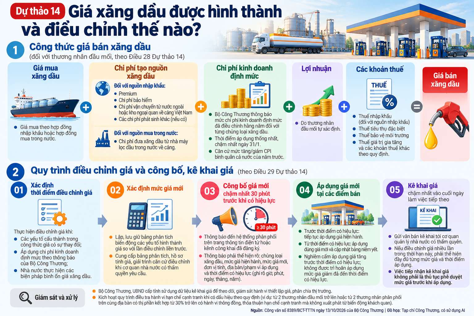 Bộ Công Thương tiếp tục điều chỉnh các nội dung liên quan đến cơ chế xác định và điều chỉnh giá bán xăng dầu