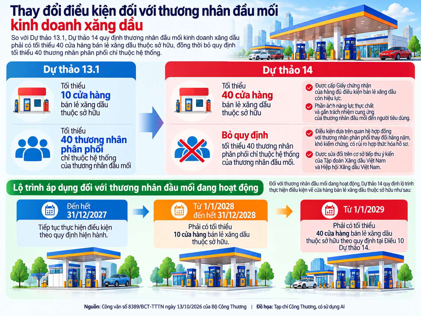 Dự thảo bỏ điều kiện phải có tối thiểu 40 thương nhân phân phối chỉ thuộc hệ thống phân phối của thương nhân đầu mối; thay vào đó yêu cầu thương nhân đầu mối có tối thiểu 40 cửa hàng bán lẻ xăng dầu thuộc sở hữu, được cấp Giấy chứng nhận cửa hàng đủ điều kiện bán lẻ xăng dầu còn hiệu lực
