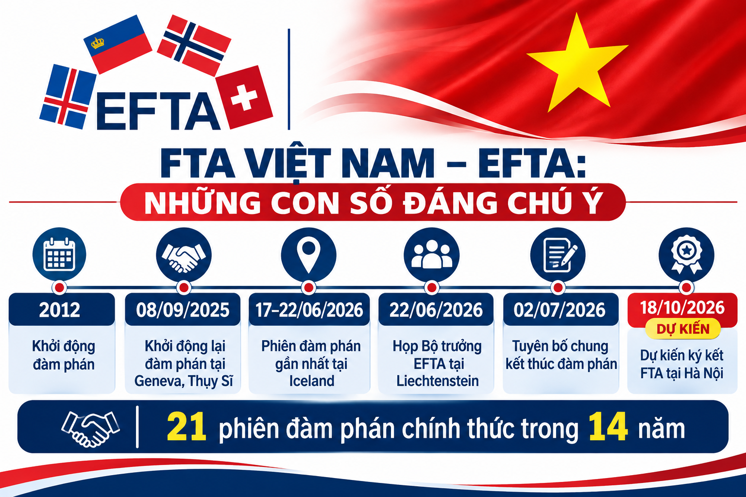 FTA Việt Nam - EFTA