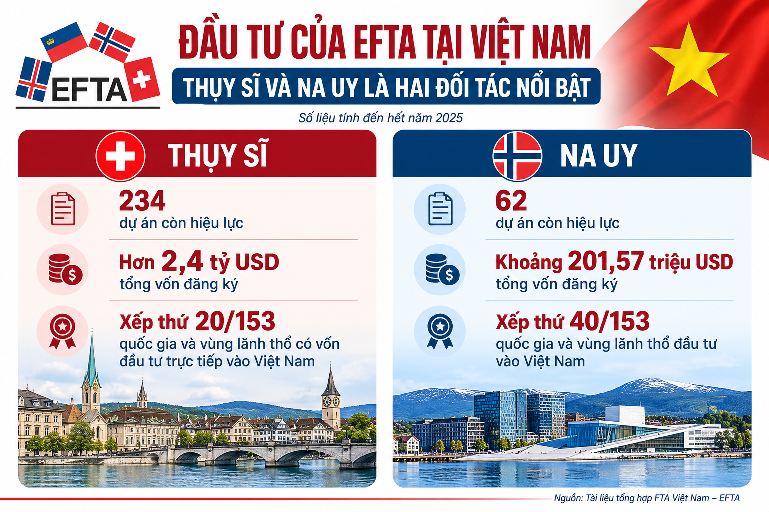đầu tư Việt Nam - EFTA