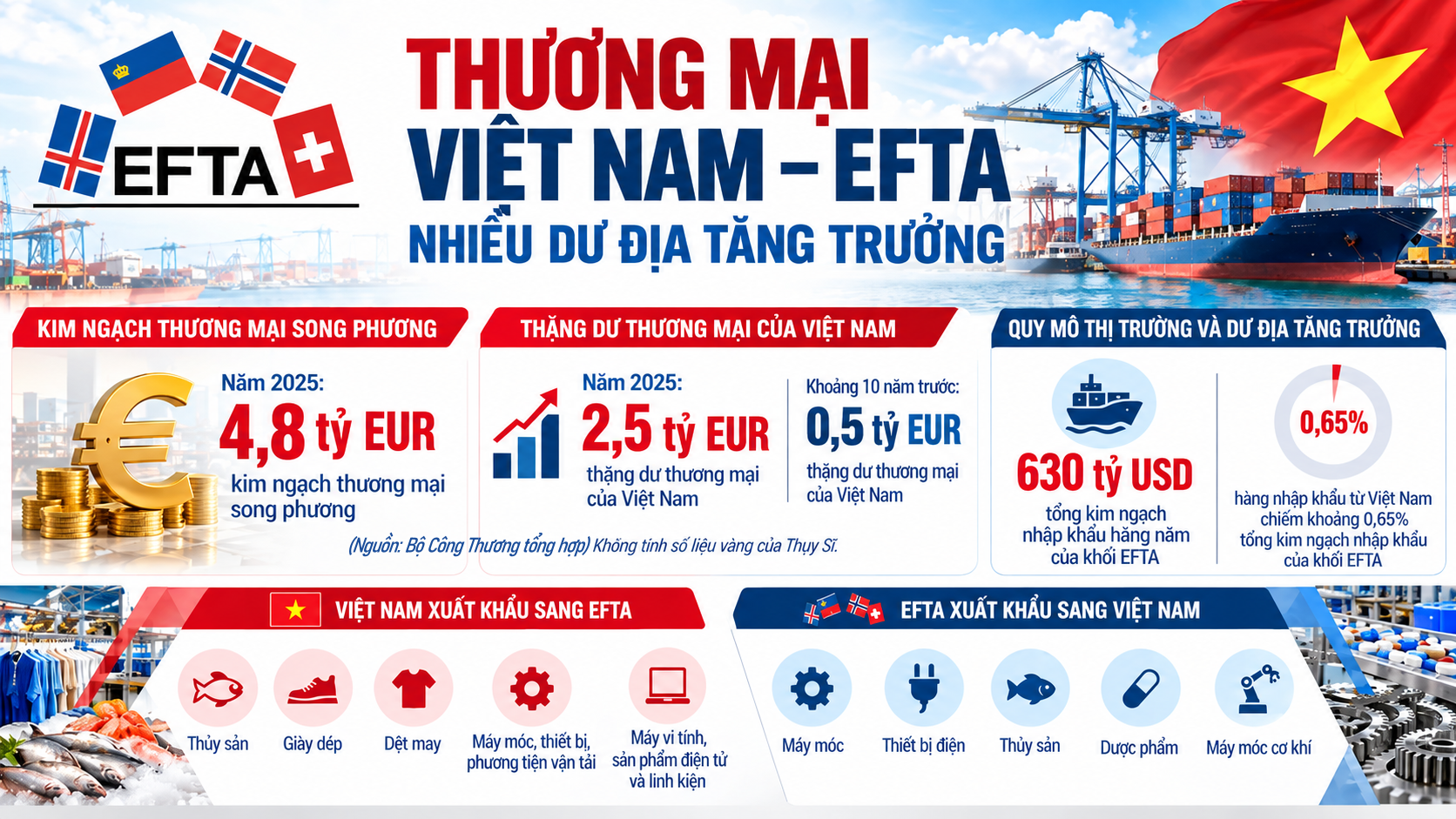 thương mại Việt Nam - EFTA