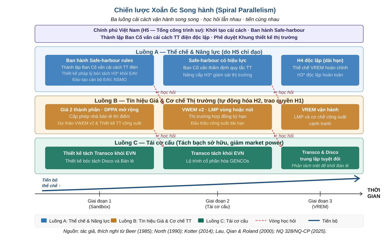 Ghi chú: Ba luồng cải cách vận hành song song, kết nối bởi vòng học hỏi, cùng tiến về phía trước. Chính phủ Việt Nam là Tổng công trình sư khởi tạo toàn bộ quá trình. Ba giai đoạn trong hình mang tính khái niệm, phần thân bài cụ thể hóa thành các bước từ năm 2026 đến năm 2030. Ba luồng và lộ trình thể hiện đề xuất của tác giả, không phải lộ trình đã được cơ quan nhà nước phê duyệt. Chú giải ký hiệu: H1 đến H5 là các hệ thống chức năng trong Mô hình Hệ thống Khả thi (H1 vận hành, H2 điều phối, H3 kiểm soát, H3* kiểm toán và giám sát độc lập, H4 thích ứng và chiến lược, H5 chính sách). Safe-harbour là cơ chế bến đỗ an toàn. Sandbox là cơ chế vườn ươm thử nghiệm. DPPA là mua bán điện trực tiếp. LMP là giá biên theo vị trí. VWEM v2 là thiết kế thị trường bán buôn điện phiên bản đề xuất. VREM là thị trường bán lẻ điện cạnh tranh. Transco là đơn vị truyền tải, Disco là đơn vị phân phối, GENCO là tổng công ty phát điện. EAV là Cục Điện lực.  Nguồn: Thái Doãn Hoàng Cầu (2026), working paper bản v16, Hình 2, trang 25, https://doi.org/10.5281/zenodo.20747597. Tác giả vận dụng các nền tảng lý thuyết ghi tại chân hình.