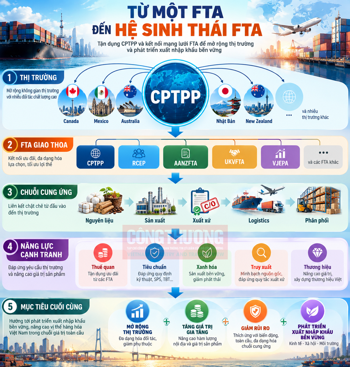hệ sinh thái FTA