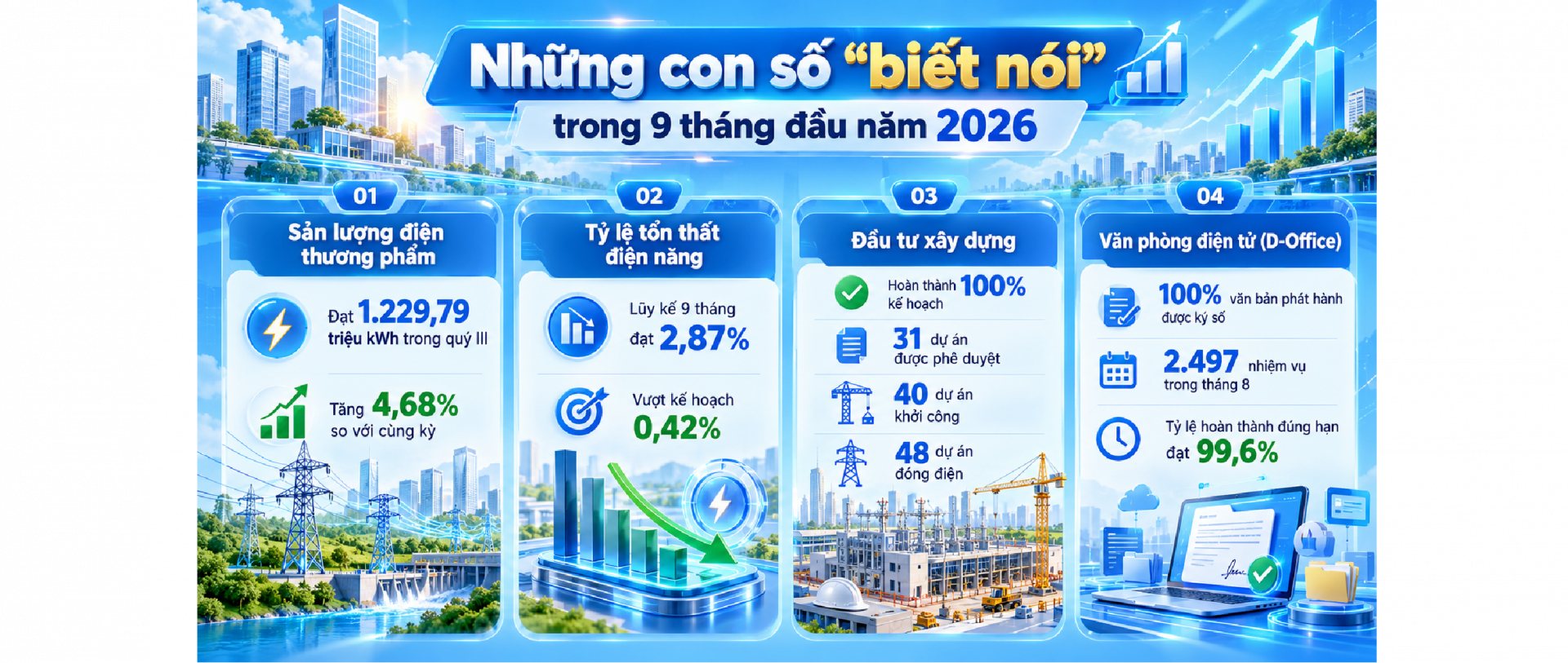Tối ưu vận hành, nâng tầm dịch vụ: Dấu ấn chuyển đổi số toàn diện tại Điện lực Lào Cai