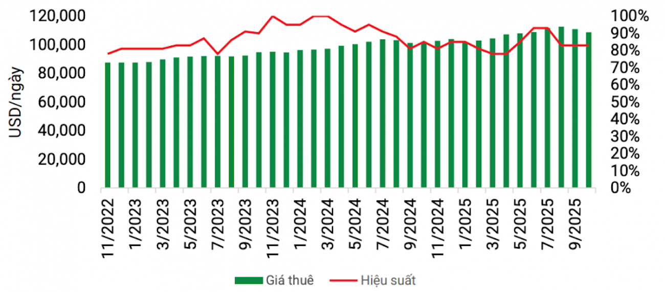 Giá thuê và hiệu suất giàn khoan tự nâng 361 - 400. (Nguồn: Bloomberg, Chứng khoán Dầu khí)