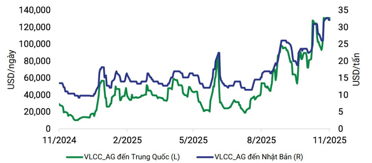 Giá cước tàu chở dầu thô tuyến Trung Đông. (Nguồn: Bloomberg, Chứng khoán Dầu khí)