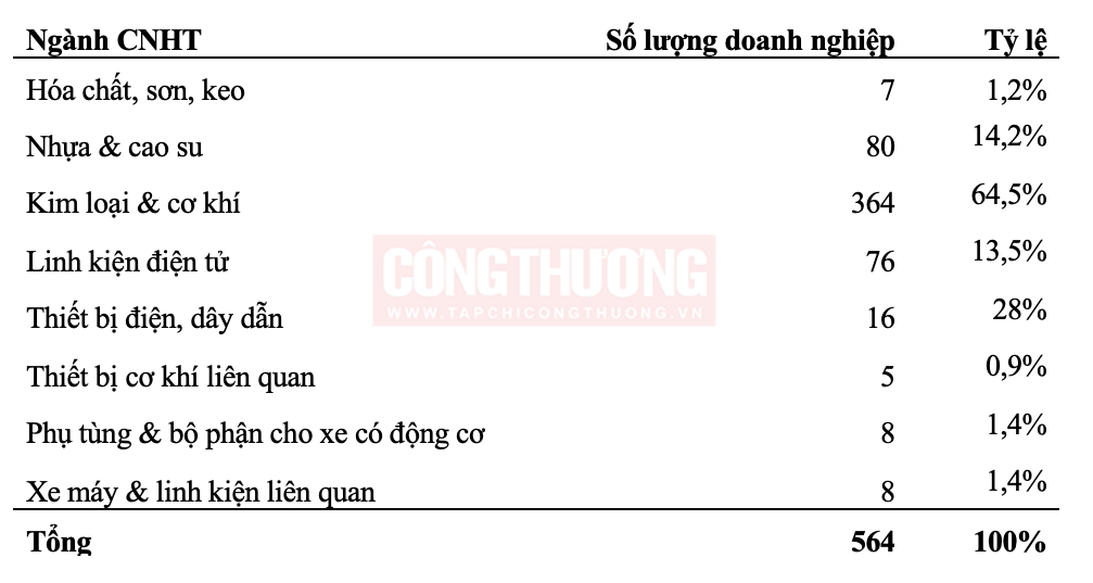 Bảng 1. Số lượng doanh nghiệp CNHT tại Vĩnh Phúc (cũ)